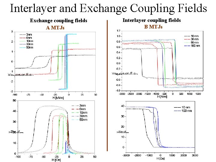 Interlayer and Exchange Coupling Fields Exchange coupling fields A MTJs Interlayer coupling fields B