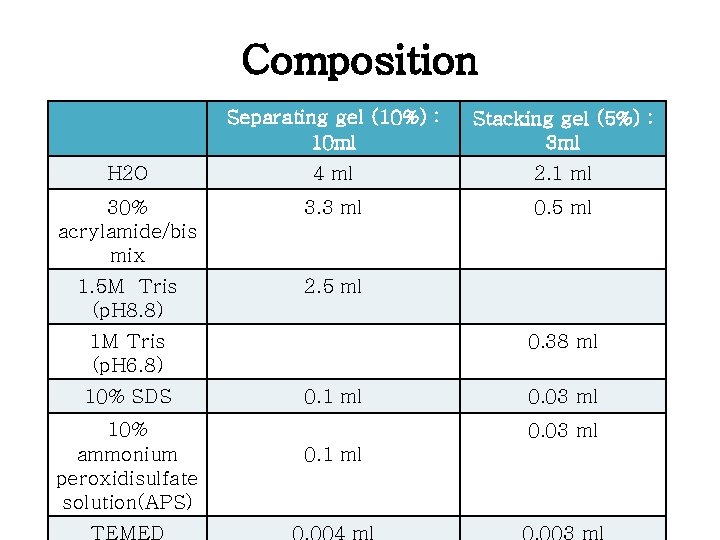 Composition Separating gel (10%) : 10 ml Stacking gel (5%) : 3 ml H Composition Separating gel (10%) : 10 ml Stacking gel (5%) : 3 ml H