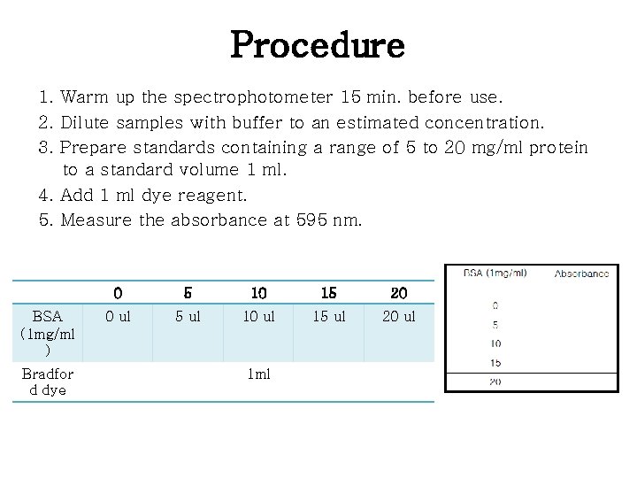 Procedure 1. Warm up the spectrophotometer 15 min. before use. 2. Dilute samples with Procedure 1. Warm up the spectrophotometer 15 min. before use. 2. Dilute samples with