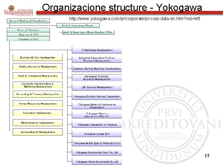 Organizacione structure - Yokogawa http: //www. yokogawa. com/pr/corporate/pr-corp-data-en. htm? nid=left 17 