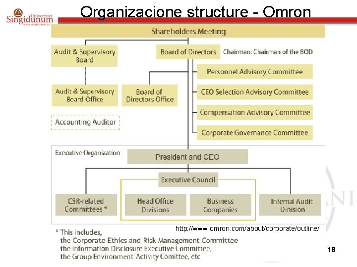 Organizacione structure - Omron http: //www. omron. com/about/corporate/outline/ 18 