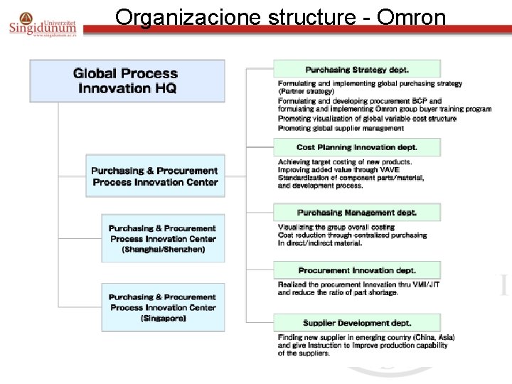 Organizacione structure - Omron 20 