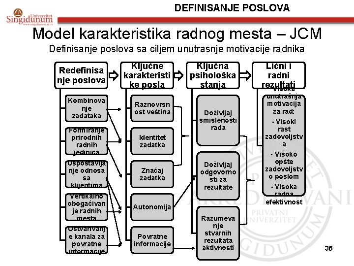 DEFINISANJE POSLOVA Model karakteristika radnog mesta – JCM Definisanje poslova sa ciljem unutrasnje motivacije