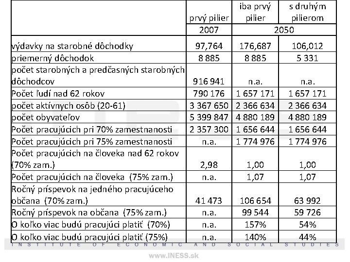  prvý pilier 2007 výdavky na starobné dôchodky 97, 764 priemerný dôchodok 8 885