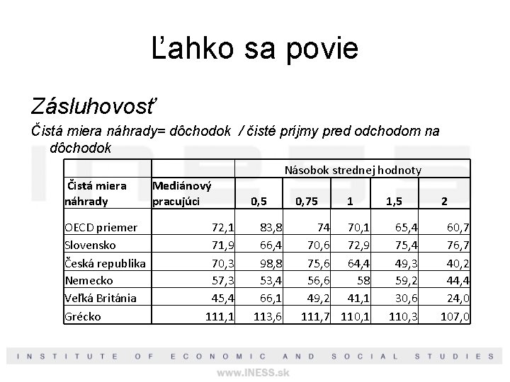 Ľahko sa povie Zásluhovosť Čistá miera náhrady= dôchodok / čisté príjmy pred odchodom na