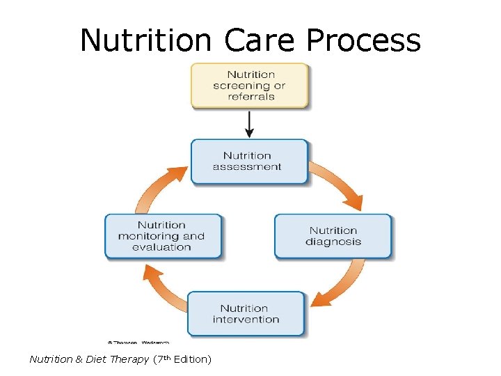 Nutrition Care Process Nutrition & Diet Therapy (7 th Edition) 