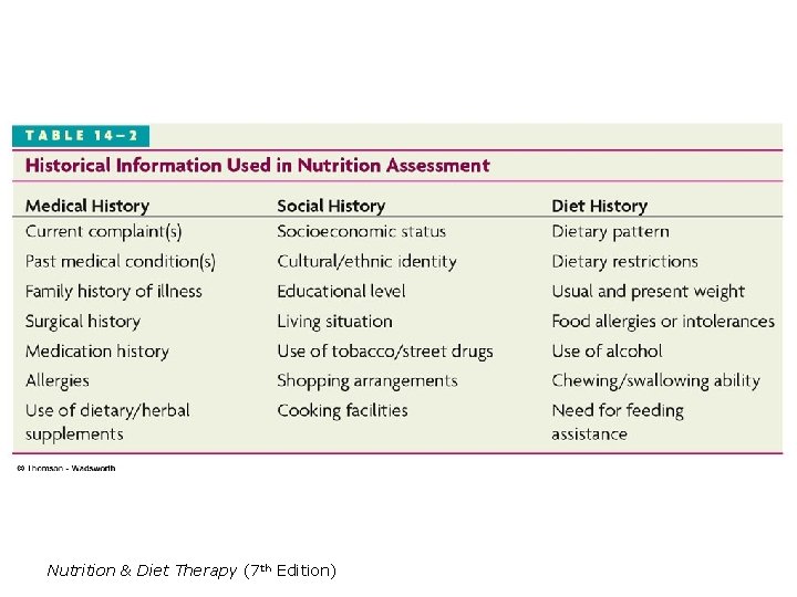 Nutrition & Diet Therapy (7 th Edition) 
