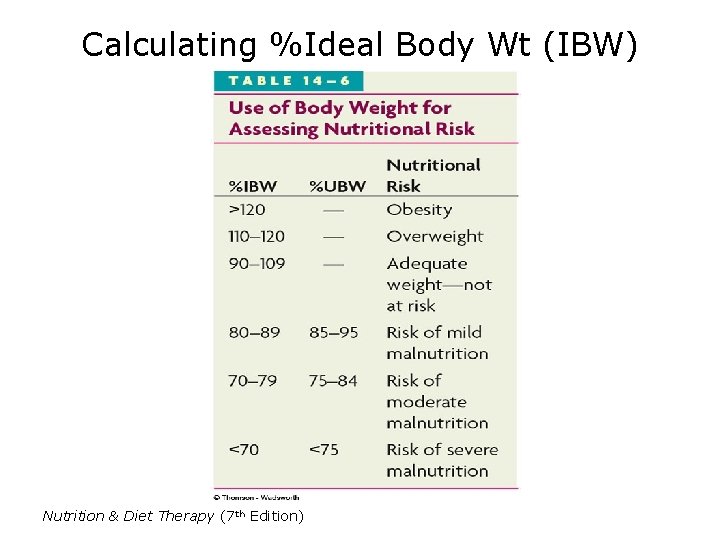 Calculating %Ideal Body Wt (IBW) Nutrition & Diet Therapy (7 th Edition) 