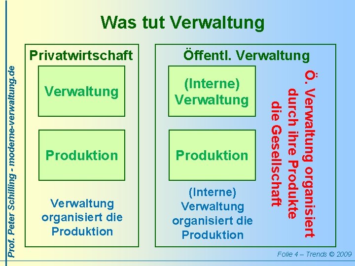 Was tut Verwaltung Öffentl. Verwaltung (Interne) Verwaltung Produktion Verwaltung organisiert die Produktion (Interne) Verwaltung