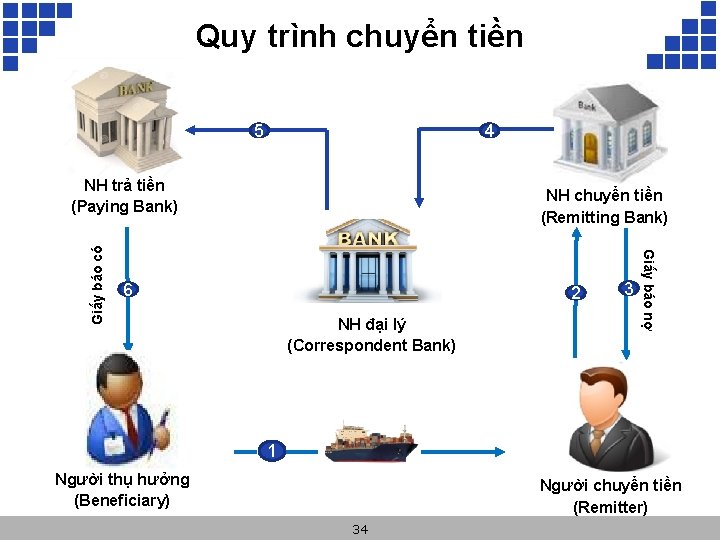 Quy trình chuyển tiền 5 4 NH chuyển tiền (Remitting Bank) 6 2 NH