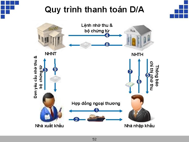 Quy trình thanh toán D/A Lệnh nhờ thu & bộ chứng từ 4 NHNT