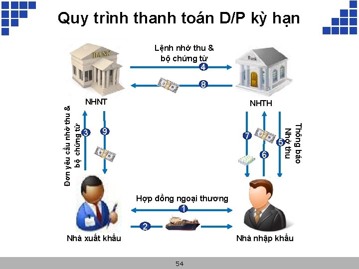 Quy trình thanh toán D/P kỳ hạn Lệnh nhờ thu & bộ chứng từ
