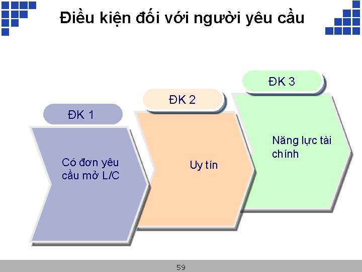Điều kiện đối với người yêu cầu ĐK 3 ĐK 2 ĐK 1 Có