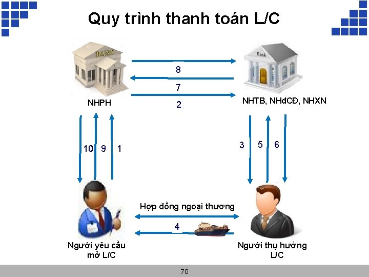 Quy trình thanh toán L/C 8 7 NHPH 10 9 2 NHTB, NHđCĐ, NHXN