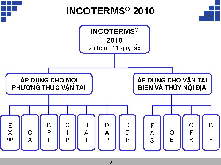 INCOTERMS® 2010 2 nhóm, 11 quy tắc ÁP DỤNG CHO VẬN TẢI BIỂN VÀ