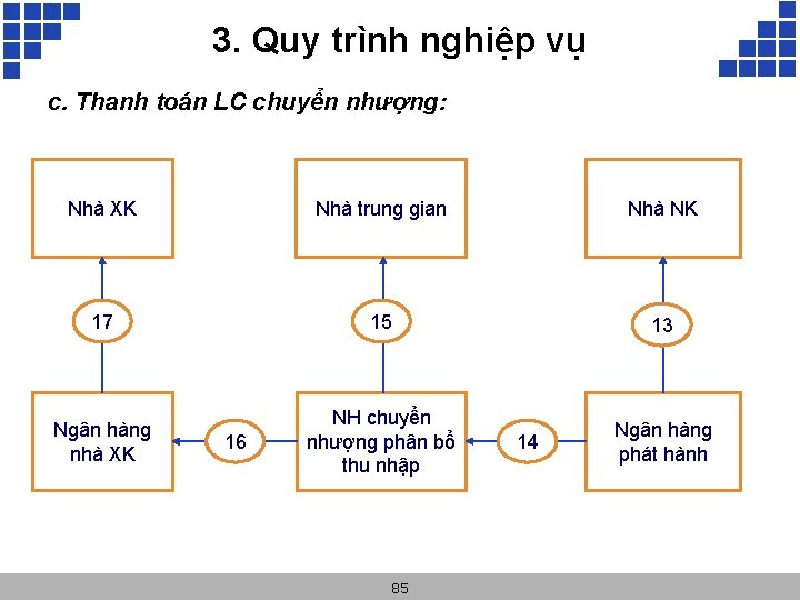 3. Quy trình nghiệp vụ c. Thanh toán LC chuyển nhượng: Nhà XK Nhà