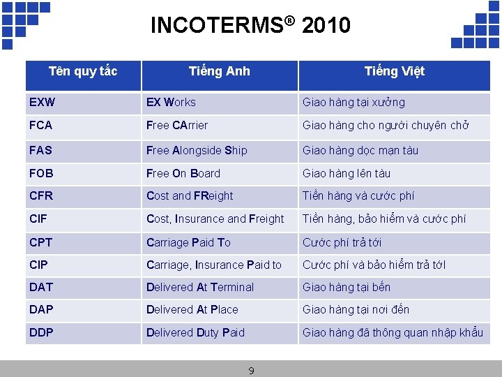 INCOTERMS® 2010 Tên quy tắc Tiếng Anh Tiếng Việt EXW EX Works Giao hàng