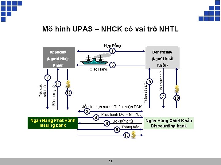 Mô hình UPAS – NHCK có vai trò NHTL Hợp Đồng 1 Applicant Beneficiary