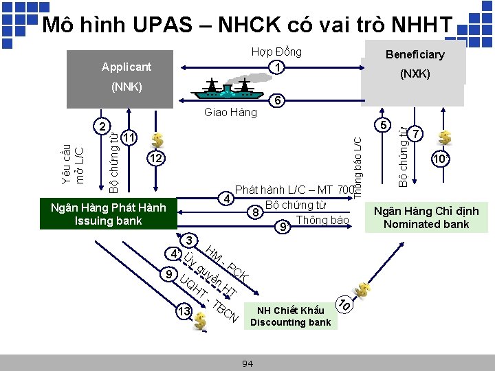 Mô hình UPAS – NHCK có vai trò NHHT Hợp Đồng 1 Applicant Beneficiary