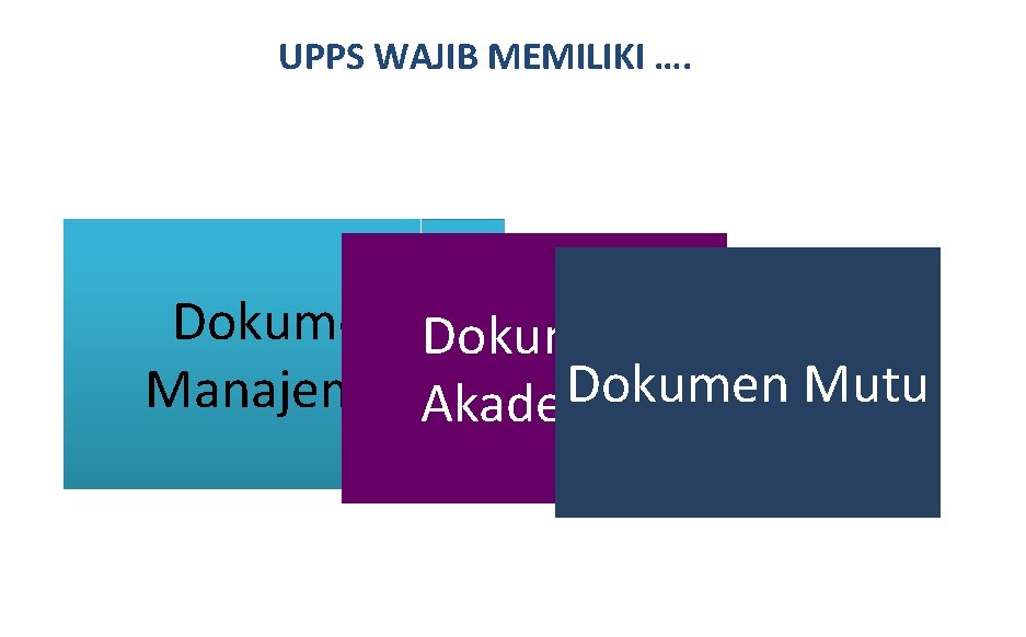 UPPS WAJIB MEMILIKI …. Dokumen Mutu Manajemen. Akademik 