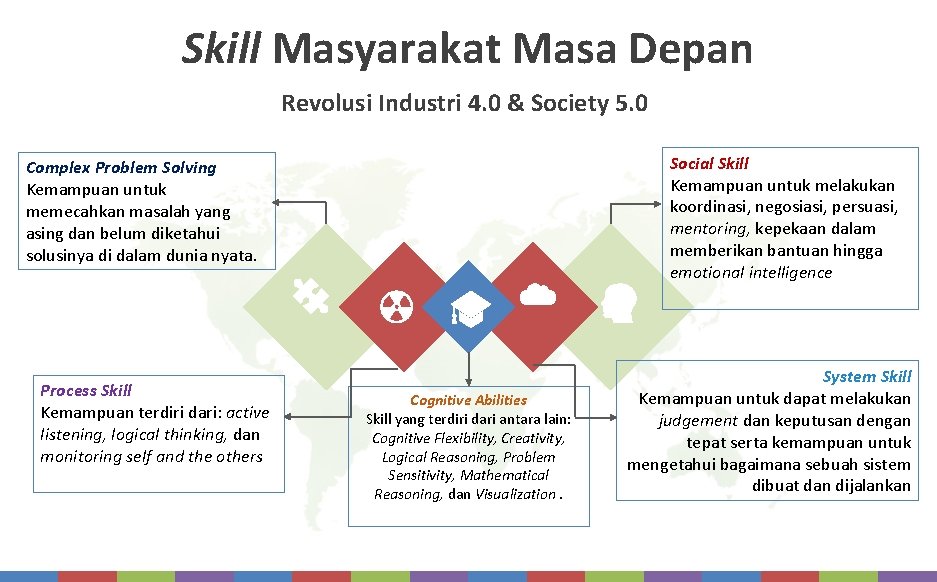 Skill Masyarakat Masa Depan Revolusi Industri 4. 0 & Society 5. 0 Social Skill