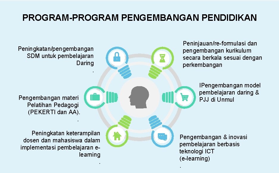 PROGRAM-PROGRAM PENGEMBANGAN PENDIDIKAN Peningkatan/pengembangan SDM untuk pembelajaran Daring. Pengembangan materi Pelatihan Pedagogi (PEKERTI dan