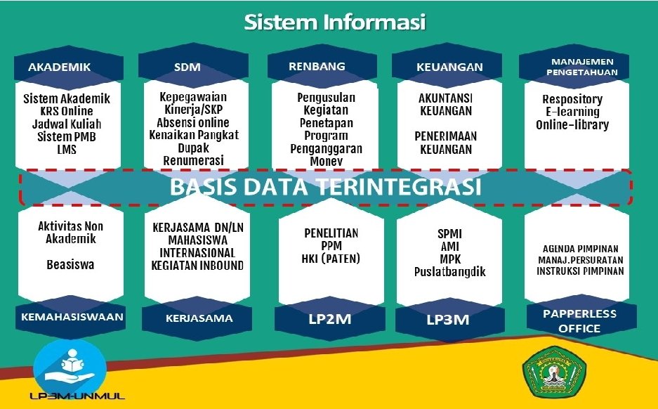 Sistem Informasi AKADEMIK Sistem Akademik KRS Online Jadwal Kuliah Sistem PMB LMS SDM Kepegawaian