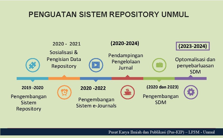 PENGUATAN SISTEM REPOSITORY UNMUL 2020 - 2021 Sosialisasi & Pengisian Data Repository 2019 -2020