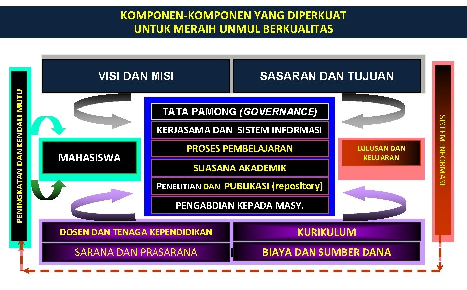 KOMPONEN-KOMPONEN YANG DIPERKUAT UNTUK MERAIH UNMUL BERKUALITAS LINGKUNGAN SASARAN DAN TUJUAN TATA PAMONG (GOVERNANCE)