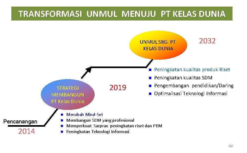 TRANSFORMASI UNMUL MENUJU PT KELAS DUNIA UNMUL SBG PT KELAS DUNIA n n STRATEGI