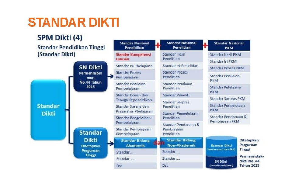 STANDAR DIKTI 
