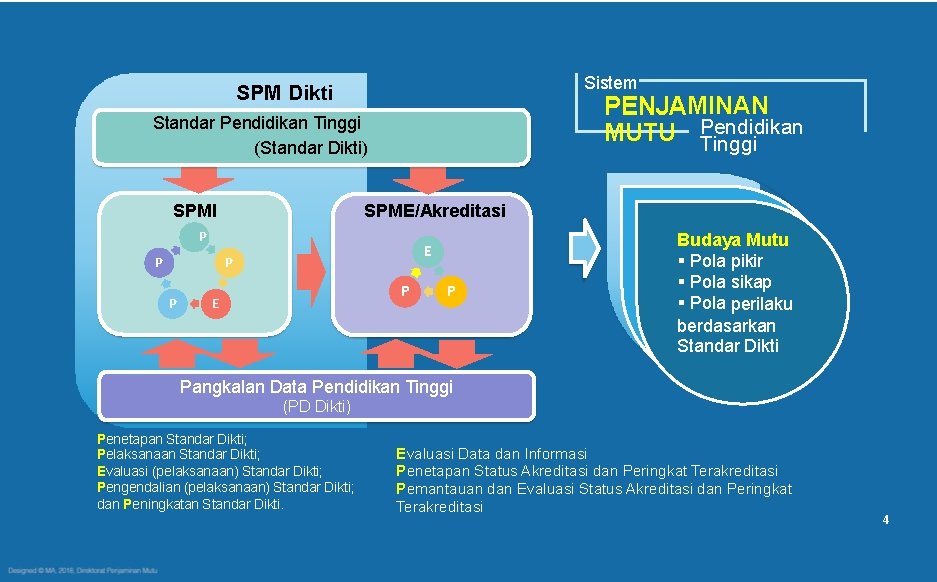 Sistem SPM Dikti PENJAMINAN PENJA MUTU Pendidikan Tinggi Standar Pendidikan Tinggi (Standar Dikti) SPME/Akreditasi