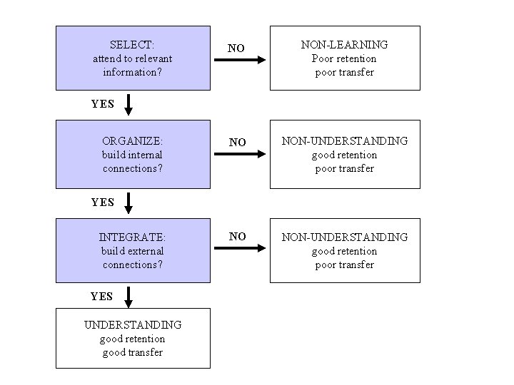 Types of Learners SELECT: attend to relevant information? NO NON-LEARNING Poor retention poor transfer