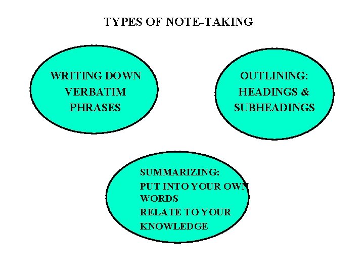 TYPES OF NOTE-TAKING WRITING DOWN VERBATIM PHRASES OUTLINING: HEADINGS & SUBHEADINGS SUMMARIZING: PUT INTO
