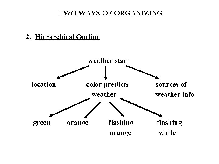 TWO WAYS OF ORGANIZING 2. Hierarchical Outline weather star location green color predicts weather