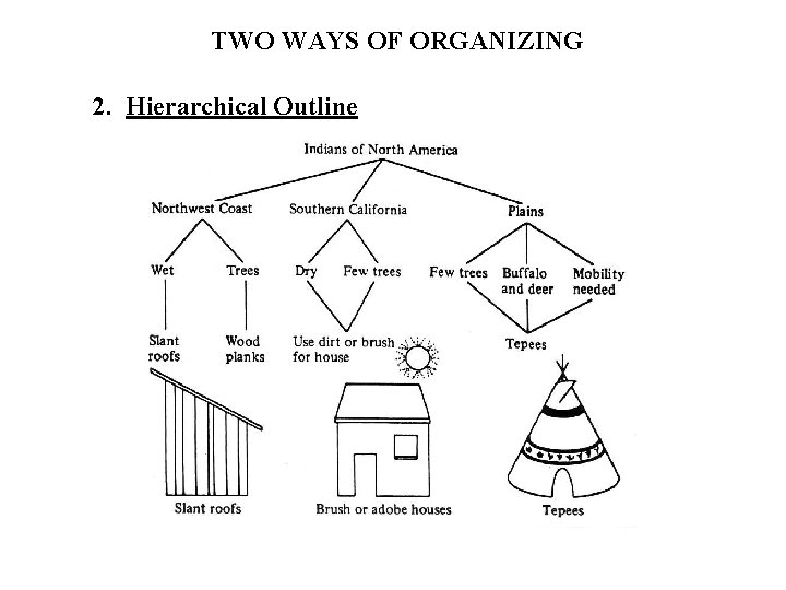 TWO WAYS OF ORGANIZING 2. Hierarchical Outline 