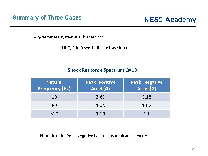 Summary of Three Cases NESC Academy A spring-mass system is subjected to: 10 G,