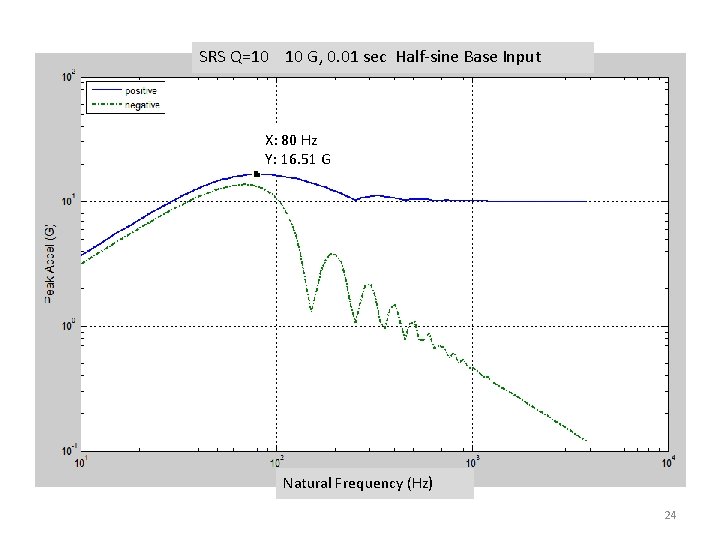 SRS Q=10 10 G, 0. 01 sec Half-sine Base Input X: 80 Hz Y: