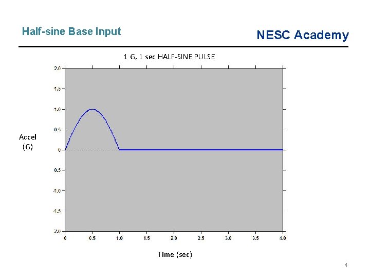 Half-sine Base Input NESC Academy 1 G, 1 sec HALF-SINE PULSE Accel (G) Time