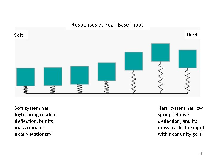 Responses at Peak Base Input Soft system has high spring relative deflection, but its