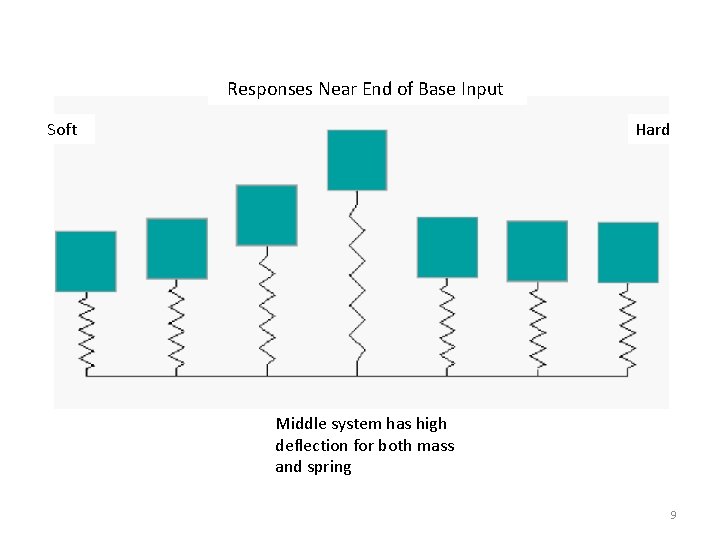 Responses Near End of Base Input Soft Hard Middle system has high deflection for