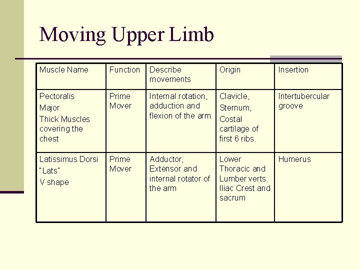 Moving Upper Limb Muscle Name Function Describe movements Origin Insertion Pectoralis Major Thick Muscles