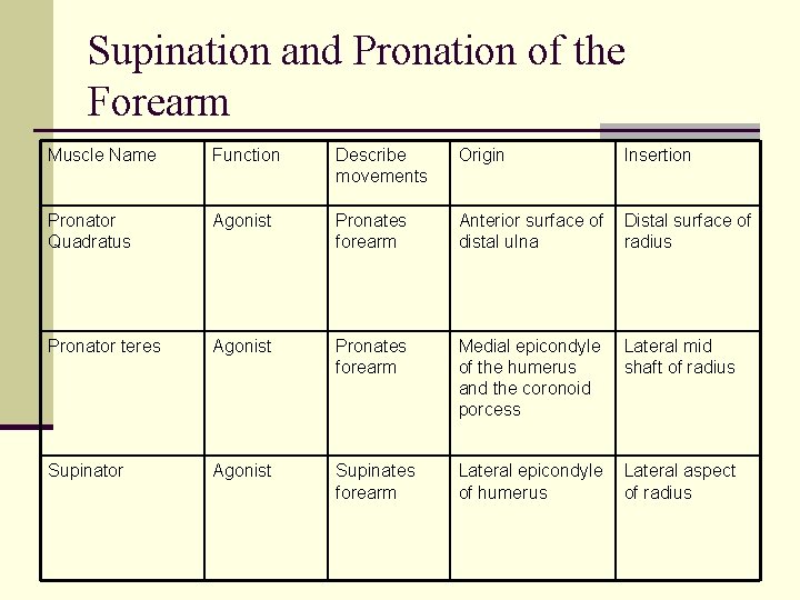 Supination and Pronation of the Forearm Muscle Name Function Describe movements Origin Insertion Pronator Supination and Pronation of the Forearm Muscle Name Function Describe movements Origin Insertion Pronator