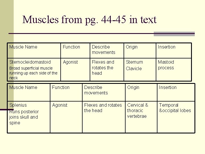 Muscles from pg. 44 -45 in text Muscle Name Function Describe movements Origin Insertion