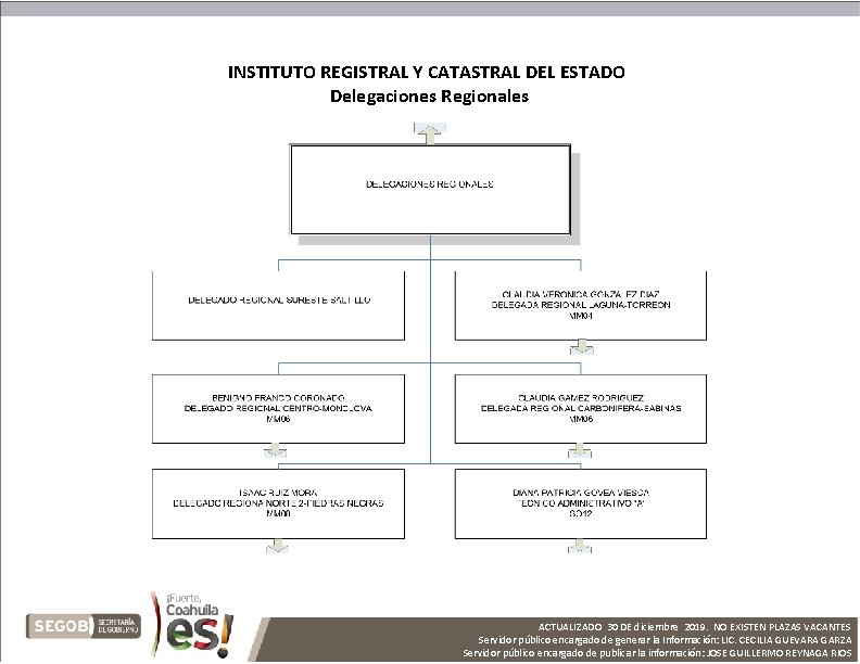 INSTITUTO REGISTRAL Y CATASTRAL DEL ESTADO Delegaciones Regionales ACTUALIZADO 30 DE diciembre 2019. NO