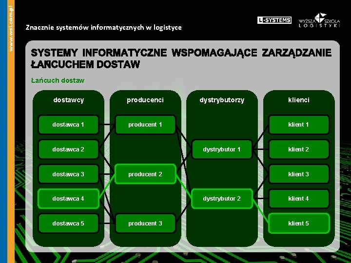 Znacznie systemów informatycznych w logistyce Łańcuch dostawcy producenci dostawca 1 producent 1 dostawca 2