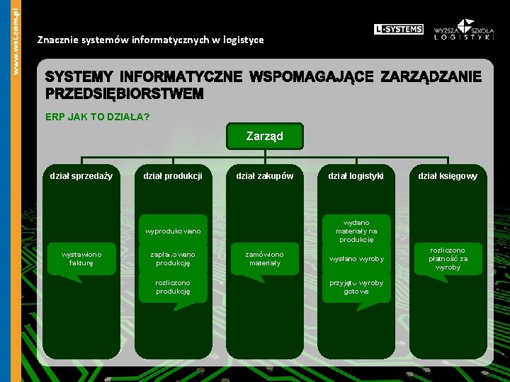 Znacznie systemów informatycznych w logistyce ERP JAK TO DZIAŁA? Zarząd dział sprzedaży dział produkcji