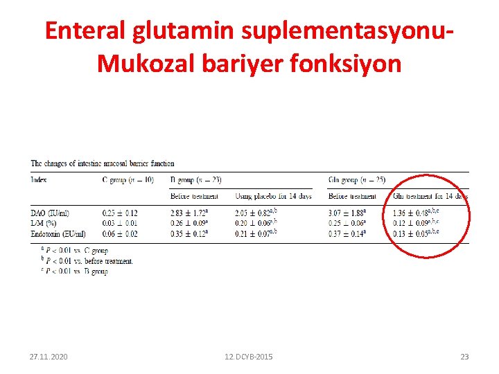 Enteral glutamin suplementasyonu. Mukozal bariyer fonksiyon 27. 11. 2020 12. DCYB-2015 23 