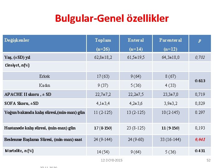 Bulgular-Genel özellikler Değişkenler Toplam Enteral Parenteral (n=26) (n=14) (n=12) 62, 8± 18, 2 61,