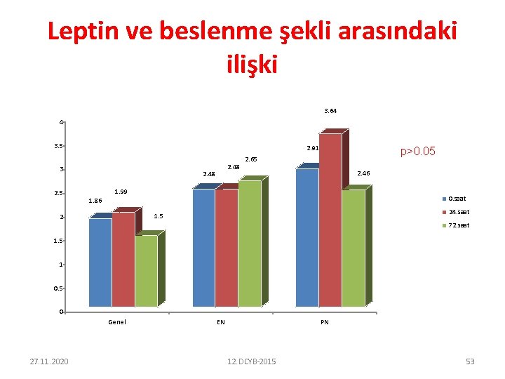 Leptin ve beslenme şekli arasındaki ilişki 3. 64 4 3. 5 2. 91 3